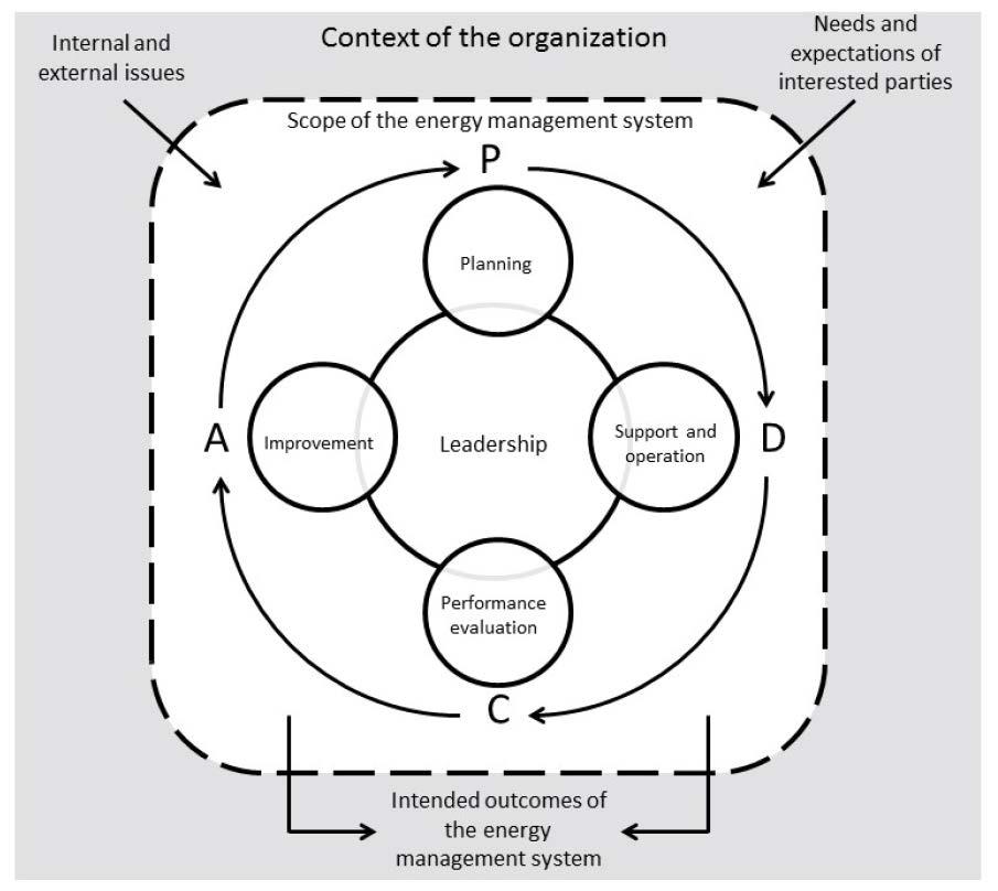 Plan Do Check Act Context of the