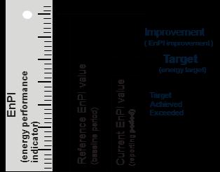 Annex A Guidance for use Scope/ Intended Outcome Continual Improvement in the Energy Performance + Other intended outcomes of the EnMS Annex A - Informativ veileder ISO 50004 vil også bli revidert