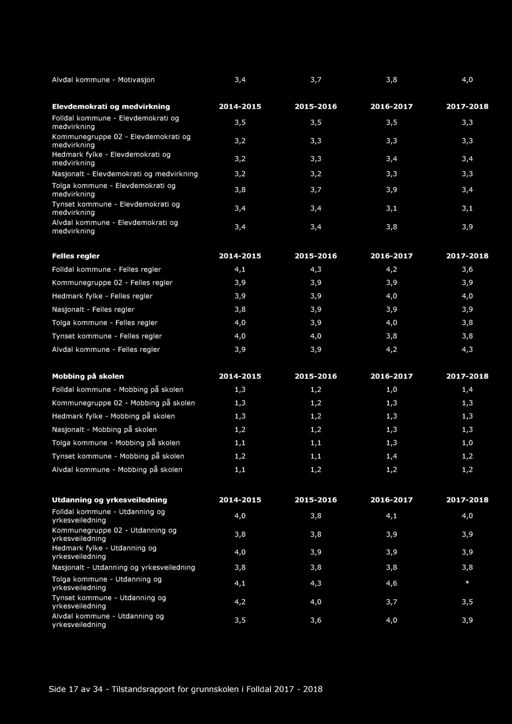 Alvdal kommune - Motivasjon 3,4 3,7 3,8 4,0 Elevdemokrati og medvirkning 2014-2015 2015-2016 2016-2017 2017-2018 Folldal kommune - Elevdemokrati og medvirkning 3,5 3,5 3,5 3,3 Kommunegruppe 02 -