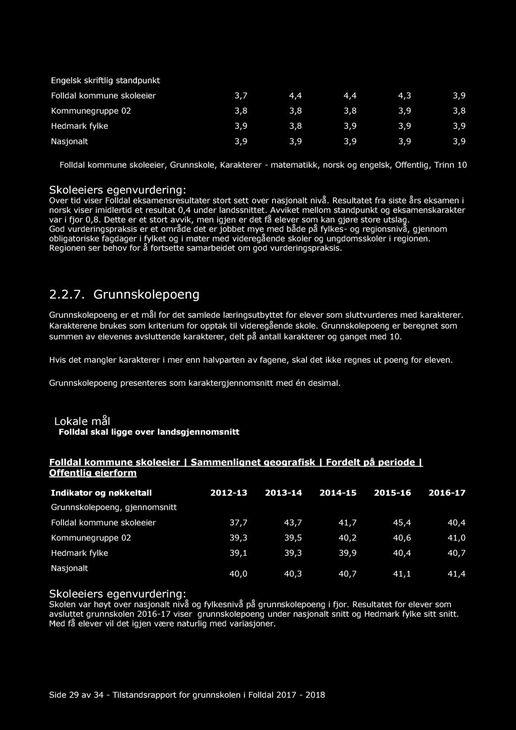 Engelsk skriftlig standpunkt Folldal kommune skoleeier 3,7 4,4 4,4 4,3 3,9 Kommunegruppe 02 3,8 3,8 3,8 3,9 3,8 Hedmark fylke 3,9 3,8 3,9 3,9 3,9 Nasjonalt 3,9 3,9 3,9 3,9 3,9 Folldal kommune