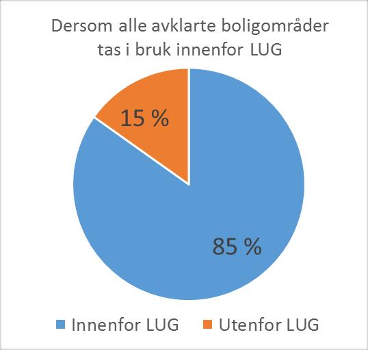 areal» avsatt til boligformål er innenfor LUG, og resterende 15 prosent er utenfor LUG. Igjen er det viktig å merke seg at dette er arealfordelingen, og ikke fordeling av antall boenheter.