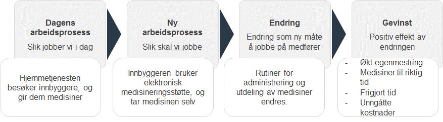 Gevinstrealisering fra målbilder Gevinstrealisering handler om kvalitative og kvantitative effekter som kan oppnås ved iverksatte tiltak Gevinstrealisering krever fokus på detaljkartlegging av