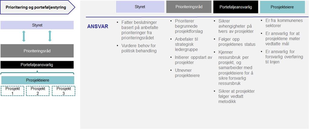 Prioritering og