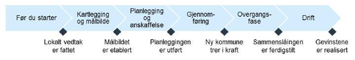 DigInn-prosjektets omfang Kartlegging og plan for digitale konsekvenser av sammenslåing av kommunene Verran og Steinkjer Kartlegging og plan for digitale konsekvenser for Snåsa kommune ved