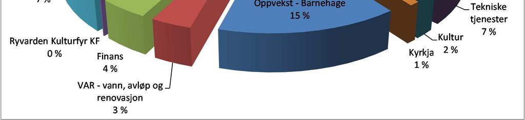 Dette er lågare enn gjennomsnittet for kommunegruppe 11 (81,3 prosent), som det er naturleg for Sveio kommune å samanlikna seg med.