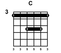 Guitaren: "Somebody That I Used To Know" På en enkelt elektrisk guitar kan den med fordel kun spilles på de to midterste strenge, med udgangspunkt i de guitarakkorder fra den øverste linje