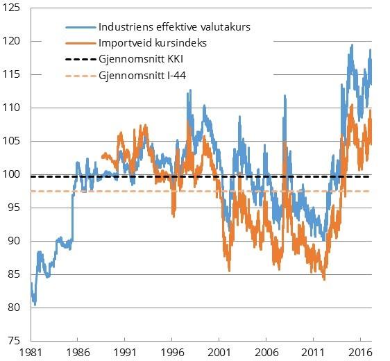 Vedlegg 3. 3 Kursutviklingen for norske kroner Dette vedlegget gir en omtale av utviklingen i kronekursen de siste ti årene.