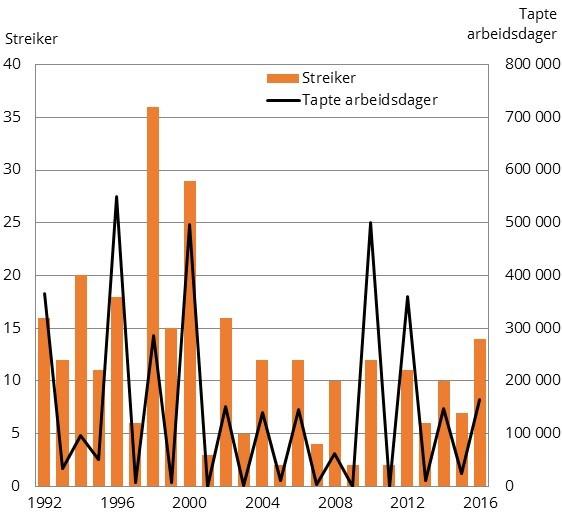 Arbeidstilsynet 31 fører tilsyn med at lønns- og arbeidsvilkår som følger av vedtak om allmenngjøring blir overholdt. 5.5 Arbeidskonflikter Figur 5.