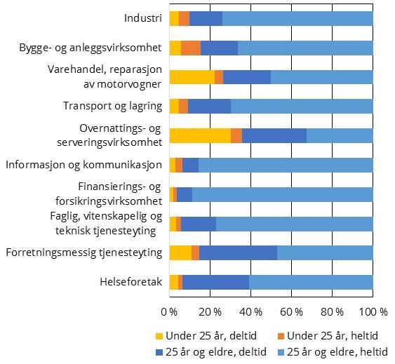 2.5 Lønnsutviklingen for deltidsansatte Tabell 2.6 viser lønnsutviklingen for deltidsansatte per heltidsekvivalent etter næringshovedområde fra 2016 til 2017.