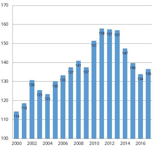 5.3.3 Vekst i lønnskostnader per ansatt i hele økonomien Ifølge tall fra OECD var veksten i lønnskostnader per ansatt i hele økonomien 0,3 prosentpoeng lavere i Norge enn i OECD-området i 2016.