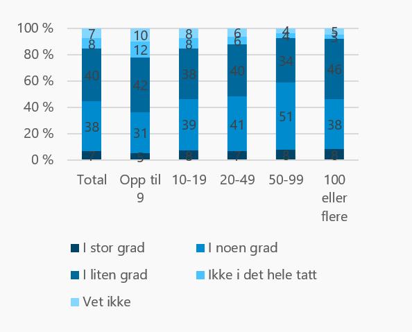 Kilde: NHOs Arbeidsgiverbarometer 2016 Bedriftenes vilje til inkludering 45 prosent er villige til