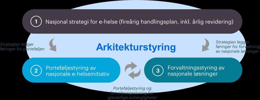 3 Nasjonal styringsmodell for e-helse Nasjonal styringsmodell for e-helse er etablert av Direktoratet for e-helse for å styrke gjennomføringsevnen av IKT-utviklingen i helse- og omsorgssektoren og