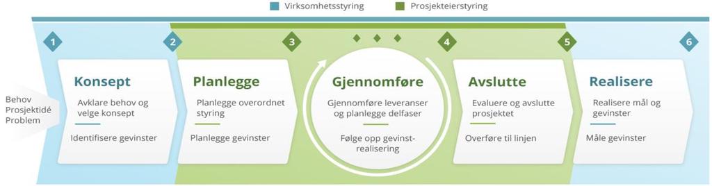 I porteføljedefinisjonen vil arkitekturvurderingene benyttes som underlag i utvelgelse og prioritering av prosjekter til porteføljen.