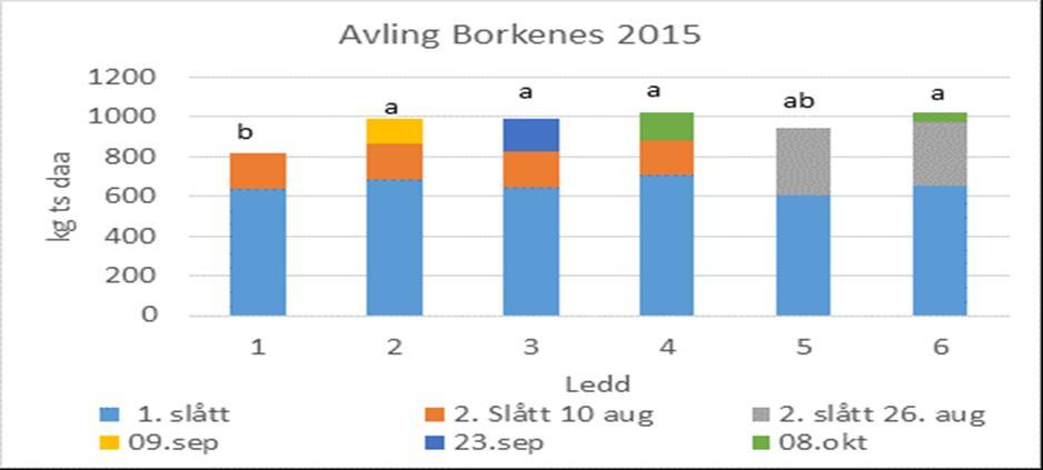 Fig.1.: Antall kg tørrstoff høstet ved ulike høsteregimer. Borkenes 2015. Figur laget av forsker Marit Jørgensen, Nibio-Holt.