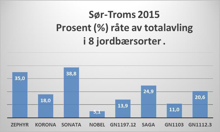 Figur 1: Akkumulert salgbar avling i 8 jordbærsorter i 2015 i Sør-Troms.