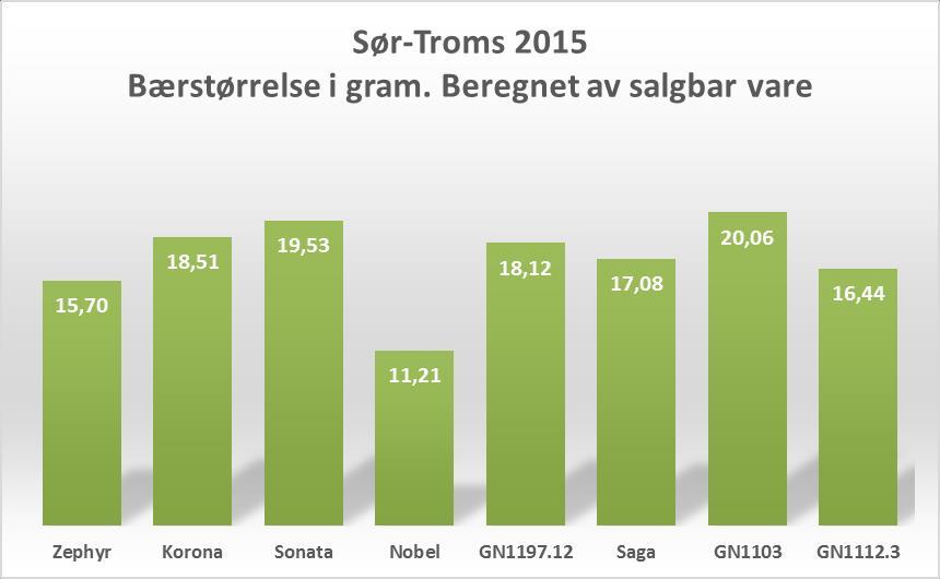 Langer nord kommer Zephyr svært godt ut. I 2015 ble hele 35 % sortert ut på grunn av gråskimmel i Sør-Troms (Fig.2). Sorten har akseptabel bærstørrelse og smaken er akseptabel.