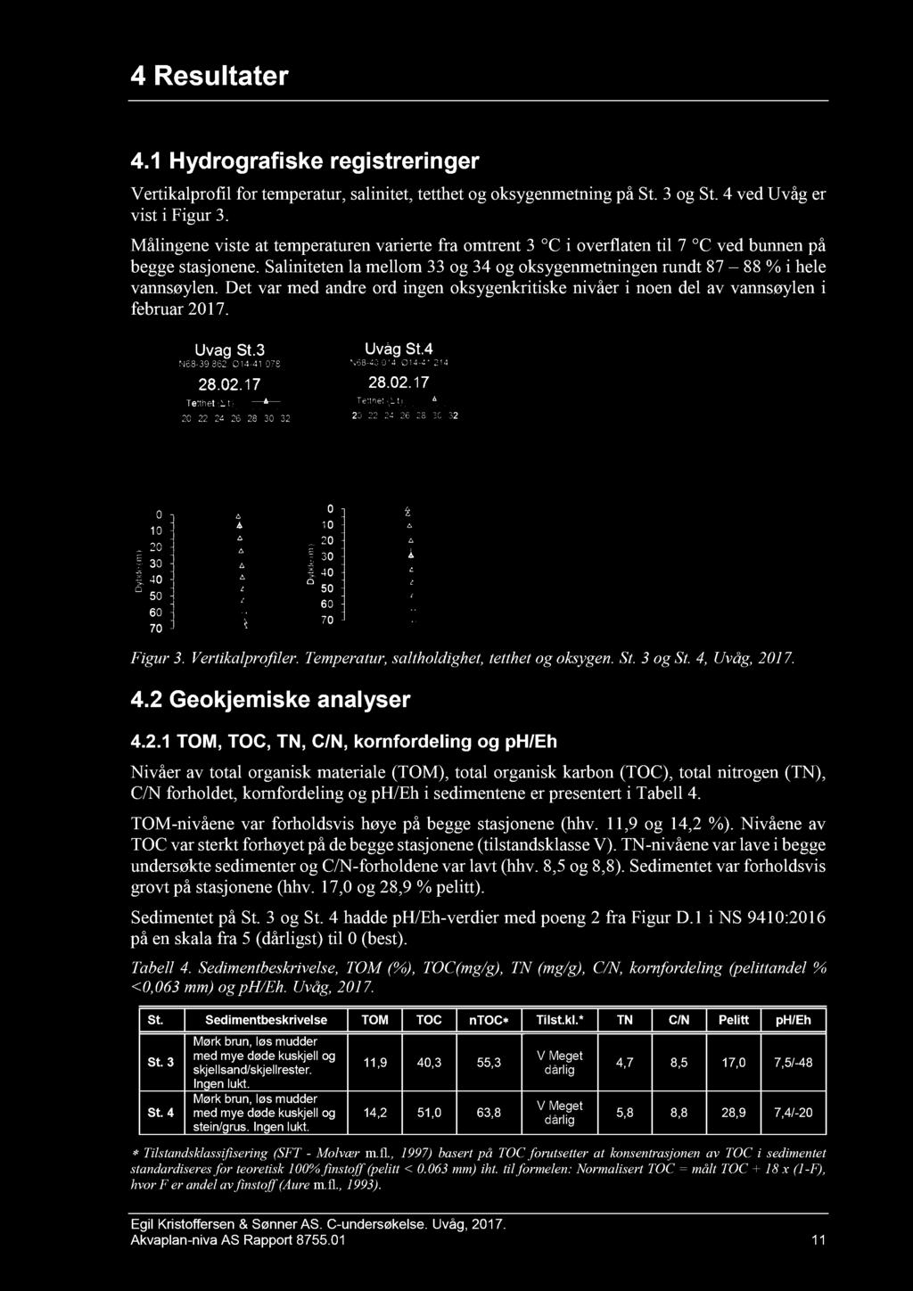 4 Resultater 4.1 Hydrografiske registreringer Vertikalprofil for temperatur, salinitet, tetthet og oksygenmetning på St. 3 og St. 4 ved Uvåg er vist i Figur 3.