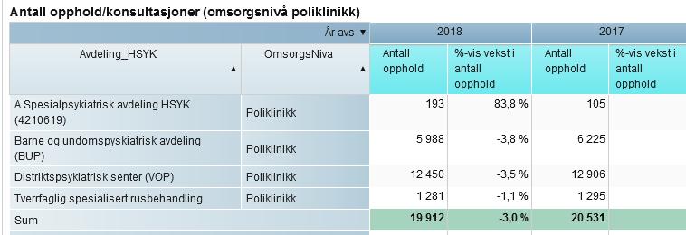 Helgelandssykehuset HF Aktivitet Psykisk helsevern og TSB Pr mai Psykiatri Resultat Endring fra i fjor Avvik fra plan Avvik fra plan % Psykisk helsevern voksen (ink AAT) Antall utskrivninger 212-6