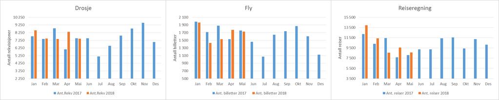 Pasientreiser Det er kjørt til sammen 31 900 taxi turer t.o.m Mai 2018 mot 31 215 i samme periode i 2017 Helseekspressen har hatt 1 914 passasjerer ( i gj.sn. 19,5 pr dag) h.t. i år mot 619 i samme periode i 2017 Antall kjøpte flybilletter i Mai 2018 er 988 a kr 4 190,- (gj.