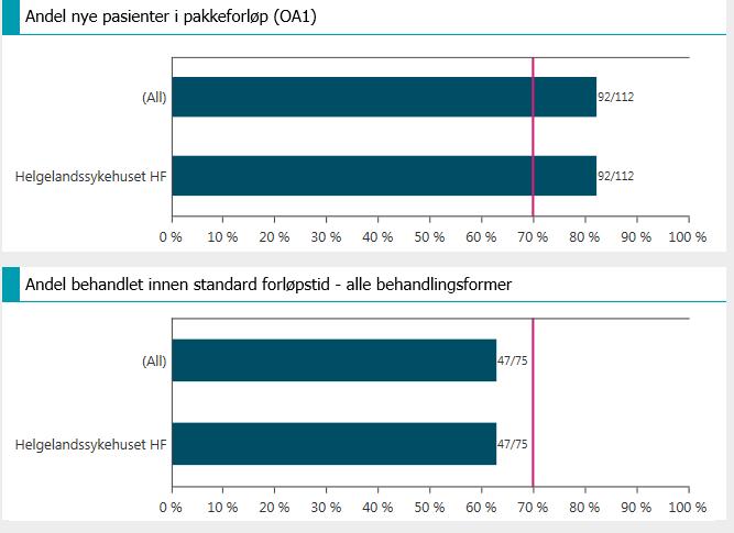 Kvalitet Pakkeforløpene skal være gjennomført innen normert tid Mål 4 (HN og HSYK mål) Andel nye