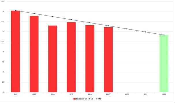 Kvalitet - Antibiotika Det foreligger ikke tall på forbruk 2018 enda. Siden liggedøgnstall ikke er koblet opp mot forbruk. Forbruket var, som vist i grafen, 20,24 DDD/100 LD i 2012.