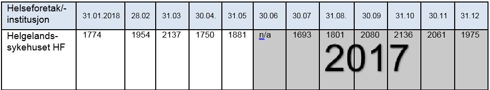 Kvalitet EPJ indikatorer Antall åpne dokumenter som er mer enn 14 dager Antall pasienter med åpen henvisningsperiode uten ny planlagt kontakt Helseforetak/- institusjon Helgelands-sykehuset HF 31.