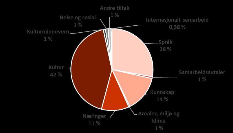 Figur 2 Sametingets tilskuddsbevilgninger fordelt på de ti virkemiddelområdene Kilde: Sametingets budsjett 2017 vedtatt 08.12.