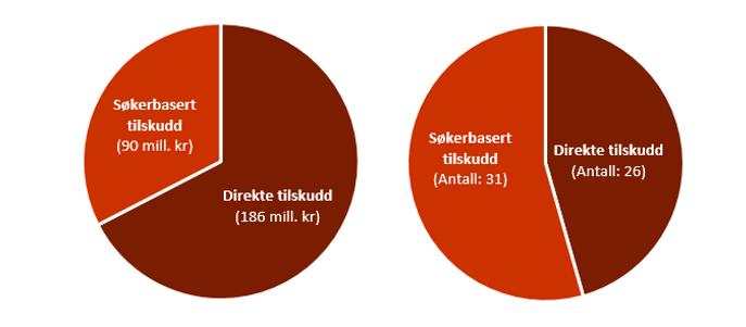 For søkerbaserte tilskudd skal tilskuddsforvalteren følge normalprosedyren i bestemmelsene om økonomistyring i staten.