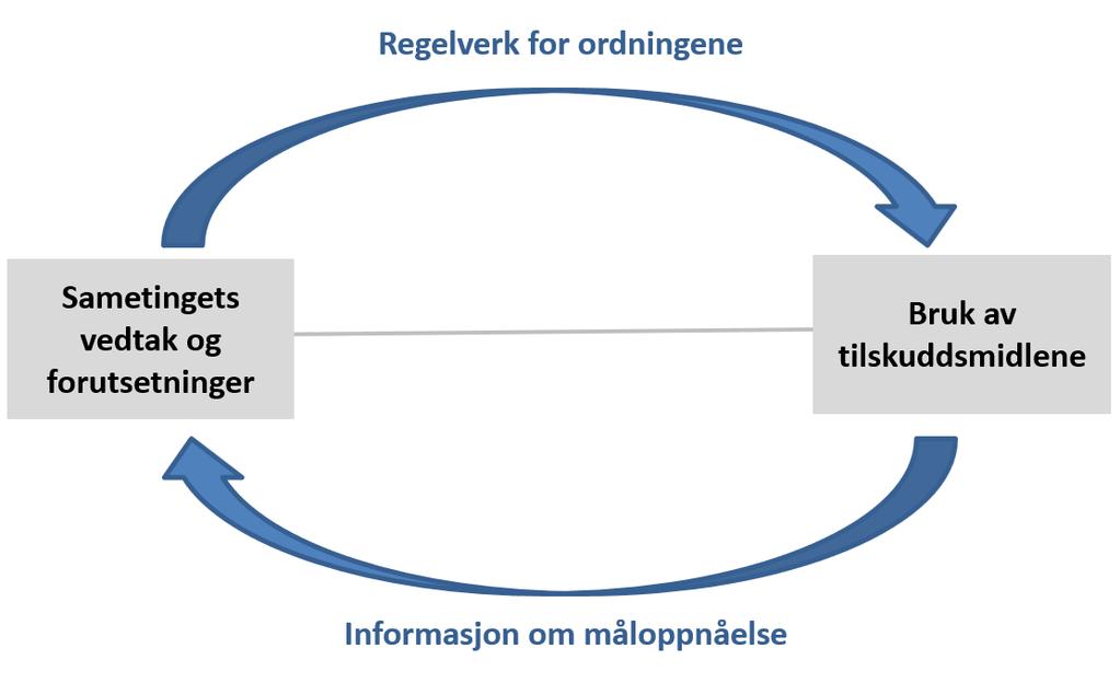 Figur 4 Illustrasjon av hvordan god tilskuddsforvaltning skal sikre at bruk av midlene er i tråd med Sametingets mål Kilde: Riksrevisjonen 6.2.