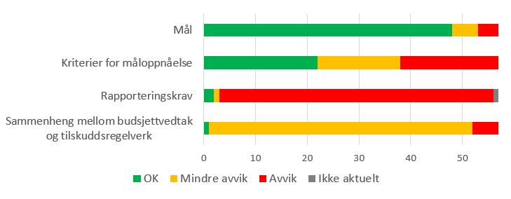 Sammenhengen mellom Sametingets budsjettvedtak og mål, kriterier for måloppnåelse og rapporteringskrav i tilskuddsregelverkene I ett tilfelle er det en tydelig sammenheng mellom Sametingets