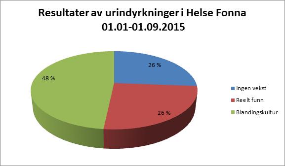 urinstrimmel og klinisk vurdering Ingen nytteverdi i utredning av diffuse symptom Krever korrekt prøvetaking og prøvebehandling: Midtstrømsprøve fra morgenurin/rik Unngå romtemperatur >4t.