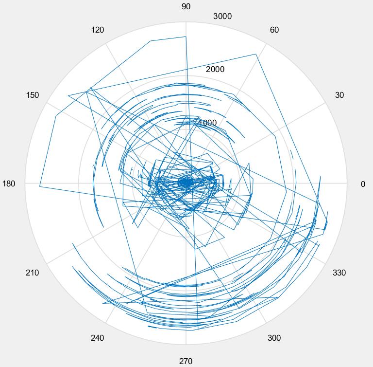 4.1.3 Utvalg av hastigheter Ved bruk av alle hastigheter ser radar-plottet ut som i figur 21.