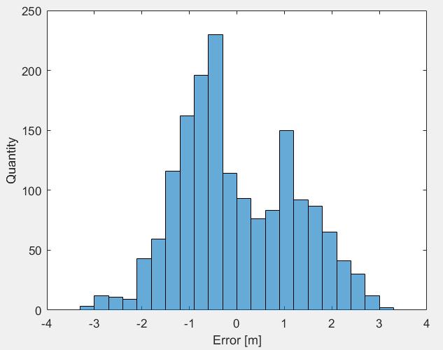 4.3.2 Nøyaktighet på Ublox-data ved utvidet modell Figur 38: Histogram ny modell for feil i nordlig retning Figur 39: Histogram for ny modell for feil i østlig retning Histogrammene fra den nye