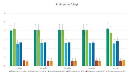 Alder og embryomorfologi Alder og behandlingsresultater Odds ratio for graviditet (logistisk
