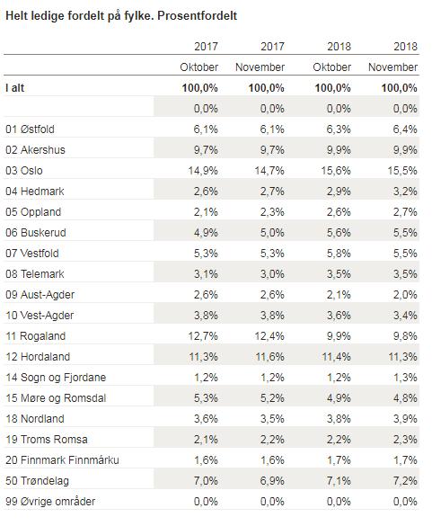 Den korrigerte sesongjusteringen viser en nedgang på 900 helt arbeidsledige fra oktober til november 2018.