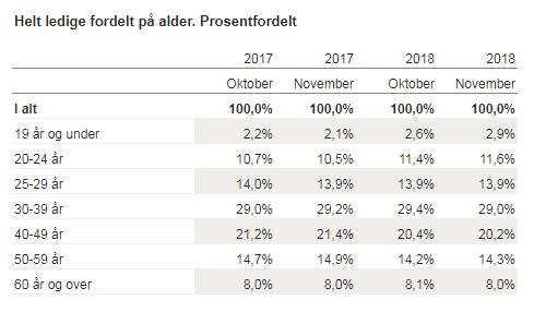 Fordeling på utdanningsbakgrunn er for november lik som tidligere.