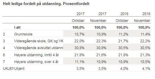 november 2018 blir flere med kort varighet under 4 uker i statistikken,