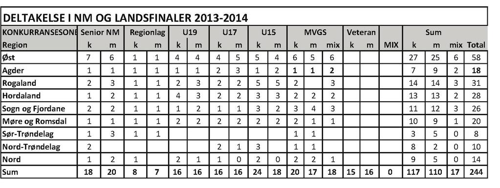 NM senior = antall lag deltatt f.o.m. 1/16 runden (dvs. ekskl. regionvinner) Ant.