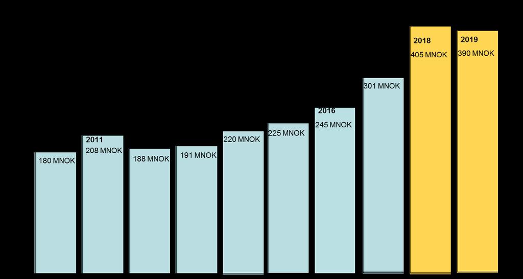 Oppsummering Helse Vest har i heile perioden frå 2002 til i dag gjennomført betydelege systemanskaffingar med innføring og konsolidering, og etablert felles løysingar som støtte for betre prosessar