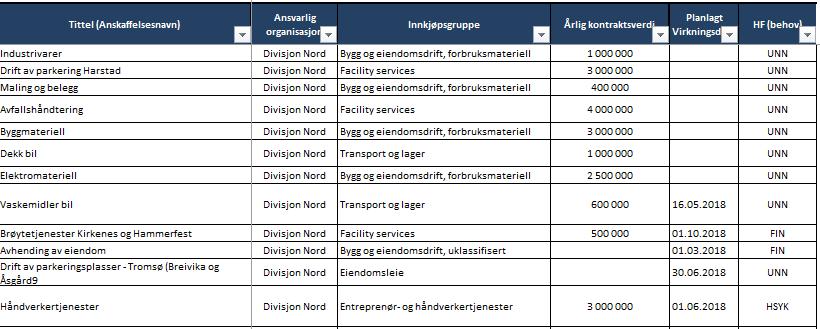 Transport- og lager Tekniske- og medisinske gasser Kategorien har en voksende andel nasjonale avtaler. Videre er det høy tjenesteavtaler på lokalt nivå.