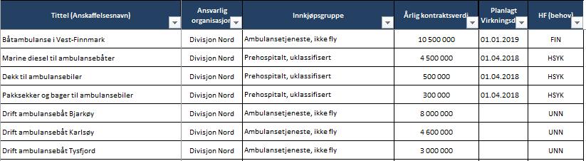 4.8 Kategori bygg, prosjekt Kategorien har følgende innkjøpsgrupper: Entreprise Ingeniør Det er ingen nasjonale/regionale/lokale anskaffelser i denne kategorien.