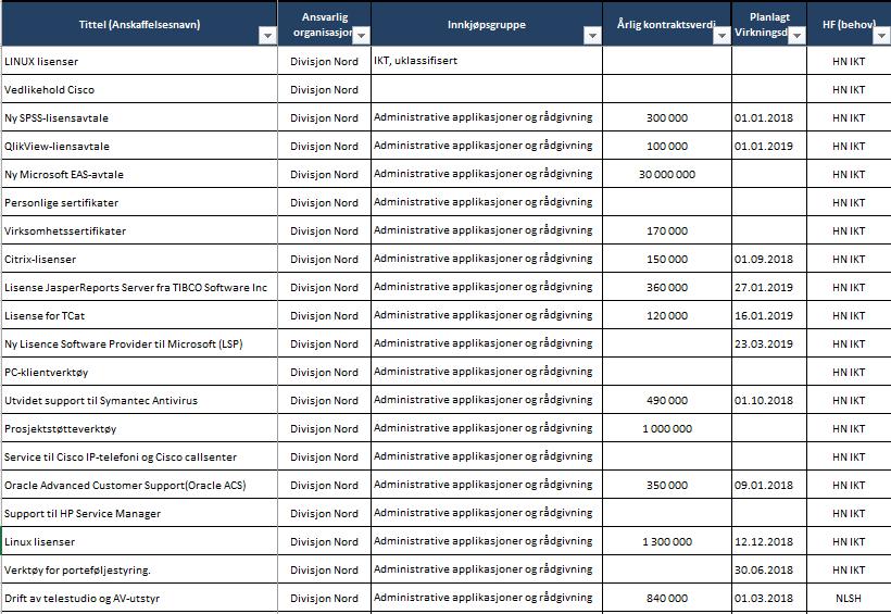 4.2 Kategori IKT Kategorien har følgende innkjøpsgrupper: Kliniske applikasjoner og rådgivning Administrative applikasjoner og rådgivning Infrastruktur Rådgivning IKT IKT-kategorien har en stor grad