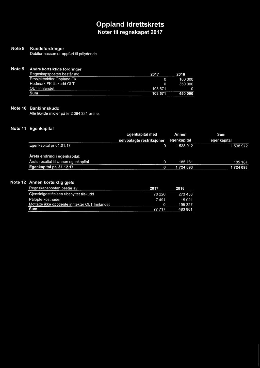2 394 321 er frie. Note 11 Egenkapital Egenkapital med selvpålagte restriksjoner Annen egenkapital Sum egenkapital Egenkapital pr 01.