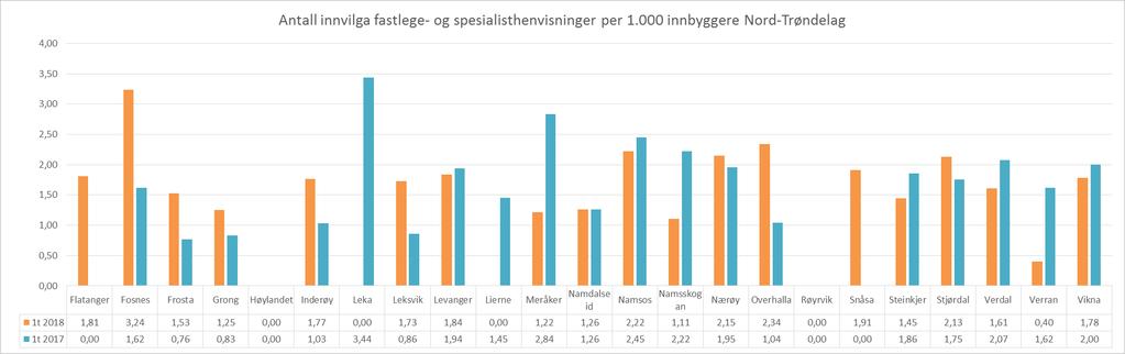 Antall innvilga fastlege- og avtalespesialisthenvisninger Nord-Trøndelag pr 1.000 innbyggere Grafen viser de innvilga fastlegehenvisninger per 1.000 innbyggere per kommune.