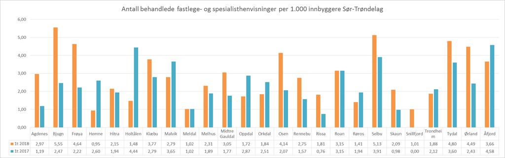 Antall behandlede fastlege- og