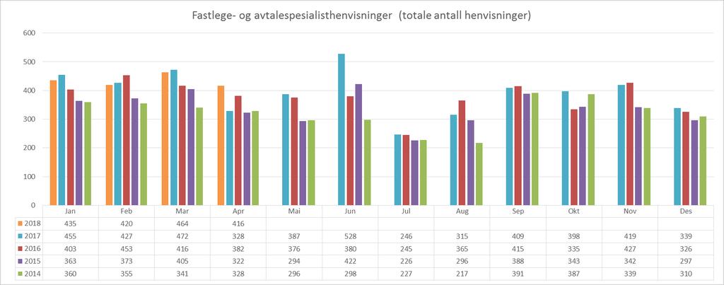 Fastlege- og avtalespesialisthenvisninger (innbyggere i Midt-Norge) Fastlege- og avtalespesialisthenvisninger (totale antall henvisninger) 2013