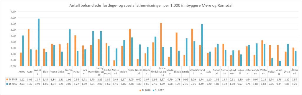 Antall behandlede fastlege- og