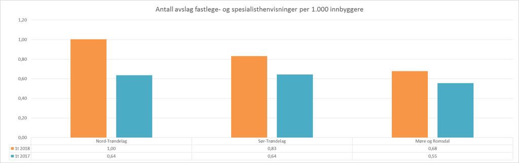 Antall avslag per fylkeskommune