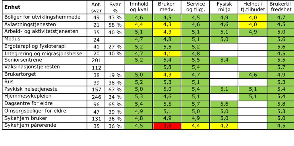 Resultater 2017: Kommunale tjenester Innhold og Ant. kval svar Svar % Service og tilgj. Fysisk miljø Helhet i tj.tilbudet Brukermedv.