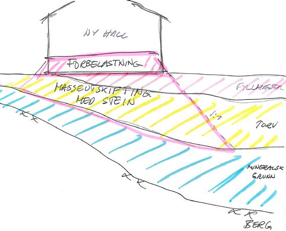 4 Geoteknisk vurdering Figur 10, Prinsipp masseutskifting med forbelastning for hall Pelefundamentering med delvis masseutskifting med lette masser anses som den